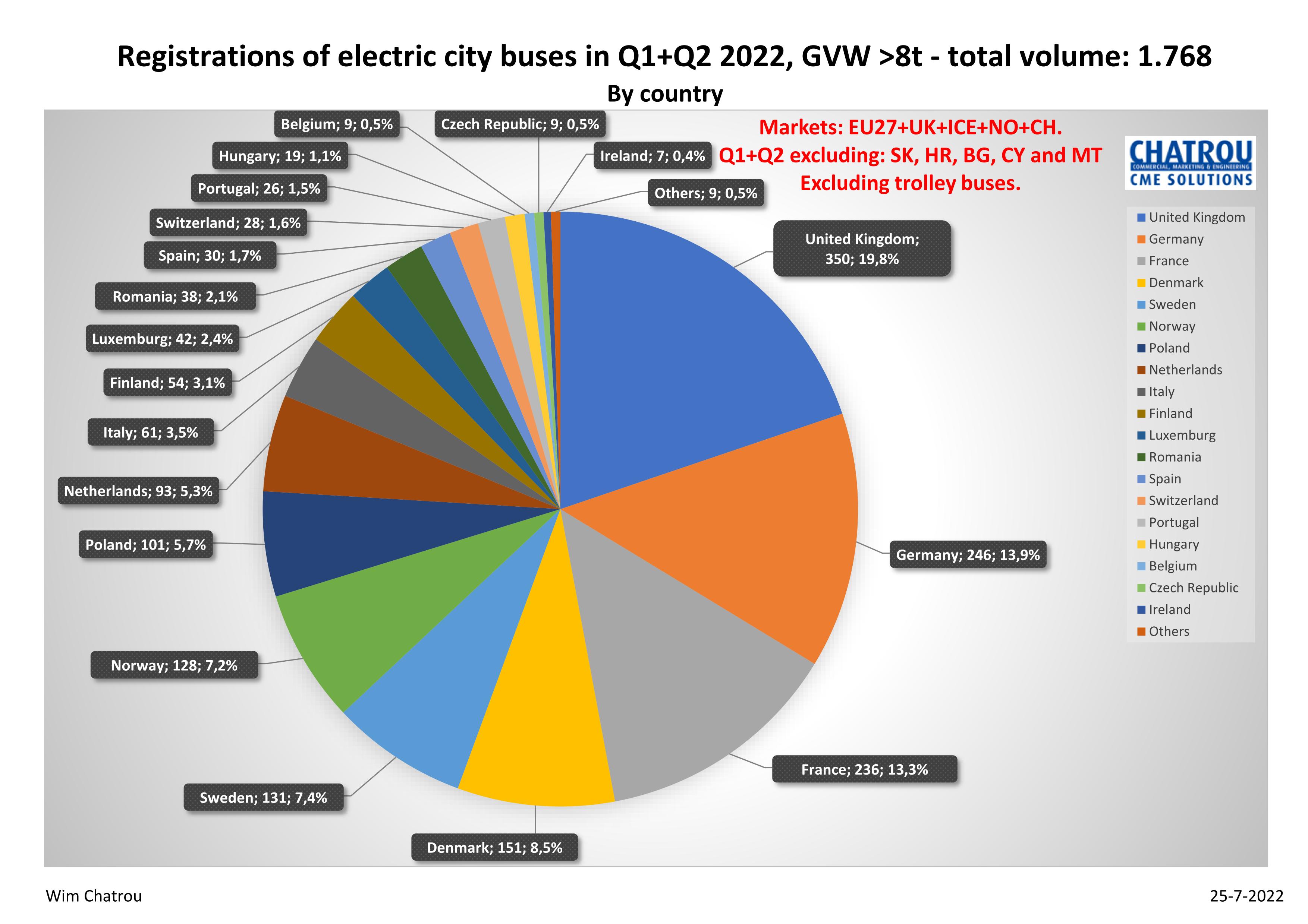 United Kingdom frontrunner in Europe in electrifying public bus fleet ...