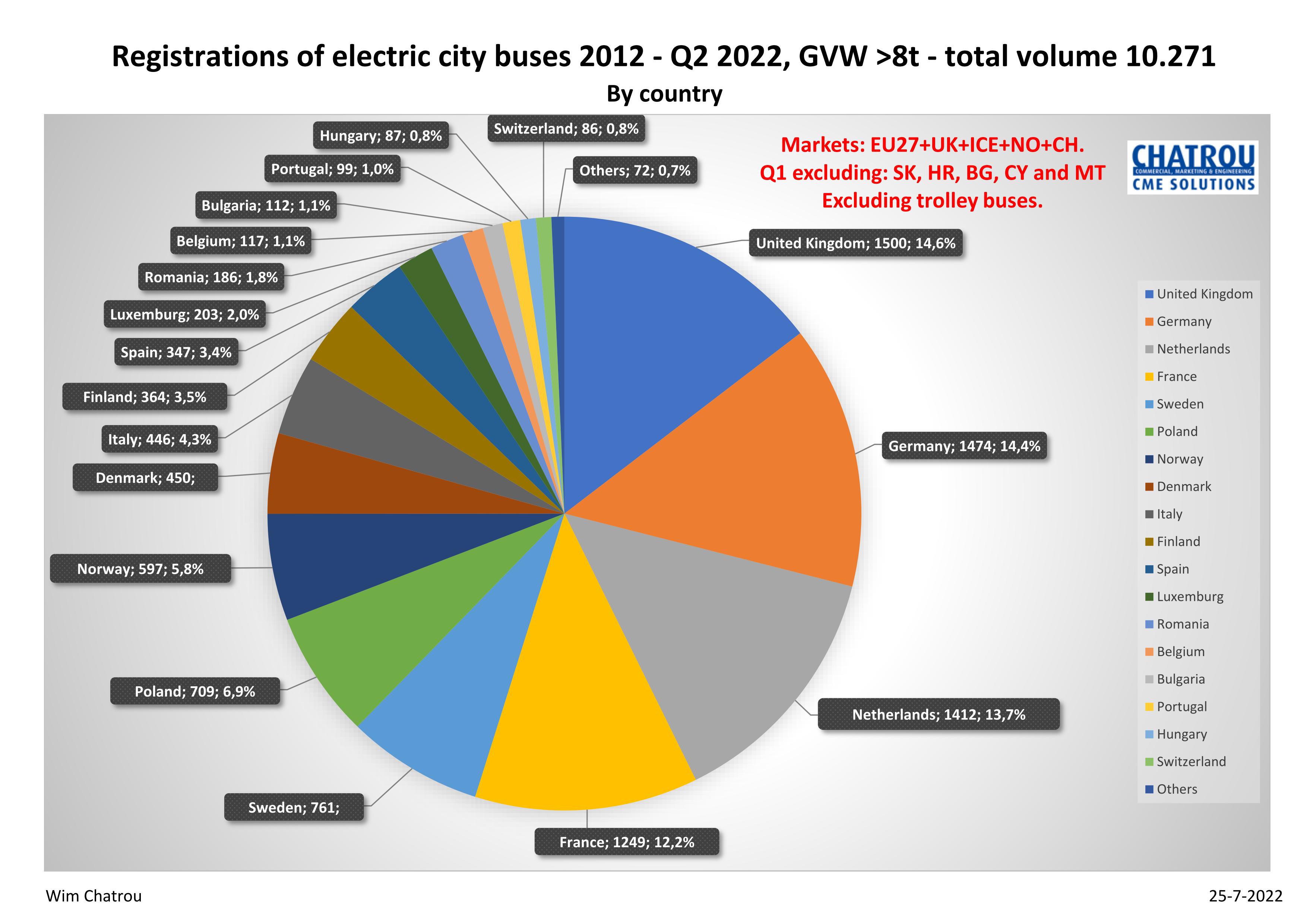 United Kingdom frontrunner in Europe in electrifying public bus fleet ...
